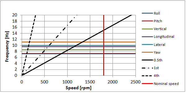 Campbell Diagram